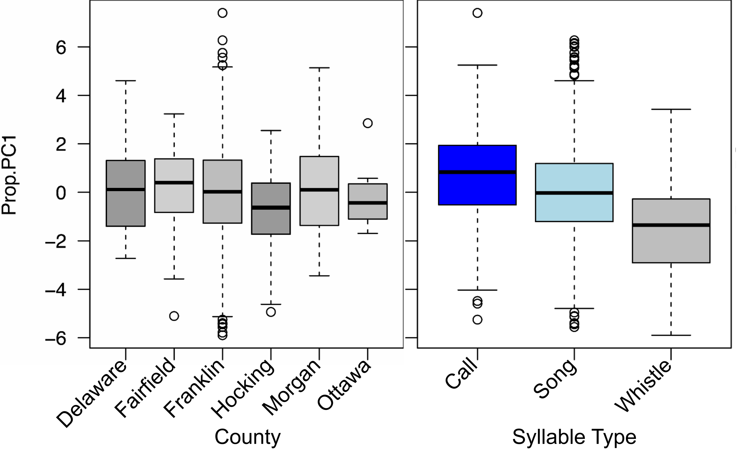 Cowbird song properties through Space