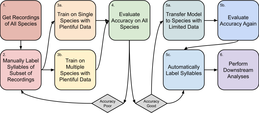 Current framework for machine learning of bioacoustic information